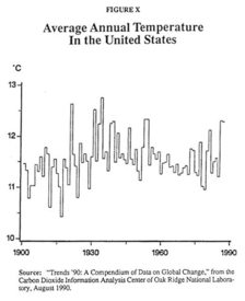 Average Annual Temperature In the United States