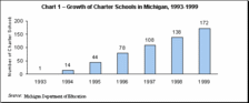 Chart 1 - Growth of Charter Schools in Michigan