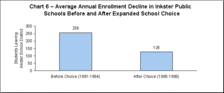Chart 6 - Average Annual Enrollment Decline