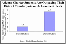 Arizona Charter Students Are Outpacing Their District Counterparts on Achievement Tests