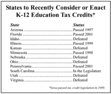 States to Recently Consider or Enact K-12 Education Tax Credits*