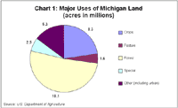 Major Uses of Michigan Land