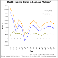 Housing Trends in Southeast Michigan