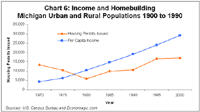 Income and Homebuilding Michigan Urban and Rural Populations