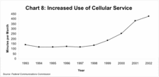 Chart 8: Increased Use of Cellular Service
