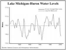 Lake Michigan-Huron Water Levels