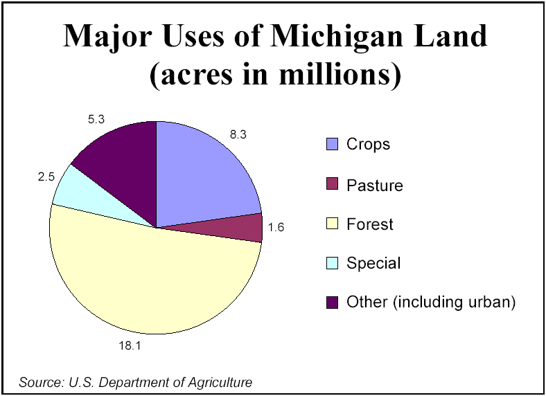 Major Uses of Michigan Land