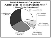 Detroit Edison and Competitors' Sales Per Month