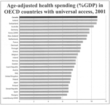 ASge-adjusted Health Spending in OECD Countries