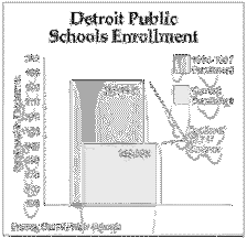 Detroit Public Schools Enrollment chart