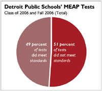 MEAP Tests