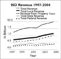 ISD Revenue chart