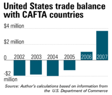 US Trade with CAFTA