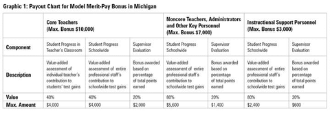 Graphic 1: Payout Chart for Model Merit-Pay Bonus in Michigan