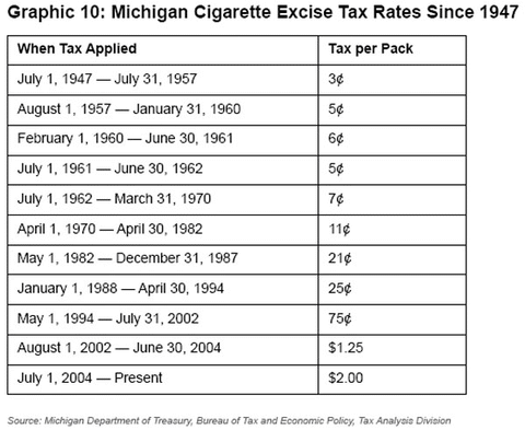 Graphic 10: Michigan Cigarette Excise Tax Rates Since 1947 - click to enlarge