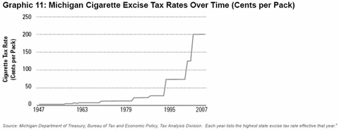 Graphic 11: Michigan Cigarette Excise Tax Rates Over Time (Cents per Pack) - click to enlarge
