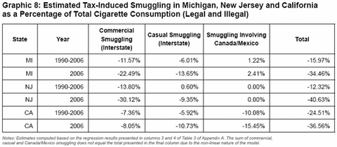 Graphic 8: Estimated Tax-Induced Smuggling in Michigan, New Jersey and California as a Percentage of Total Cigarette Consumption (Legal and Illegal) - click to enlarge
