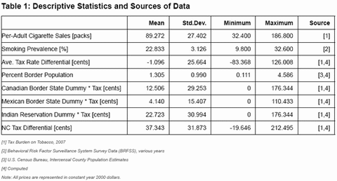 Table 1: Descriptive Statistics and Sources of Data - click to enlarge