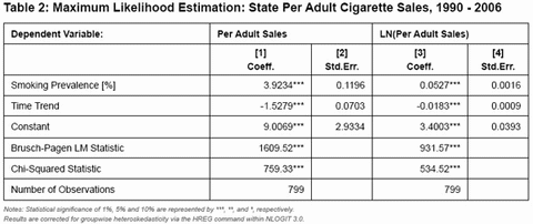 Table 2: Maximum Likelihood Estimation: State Per Adult Cigarette Sales, 1990 - 2006 - click to enlarge