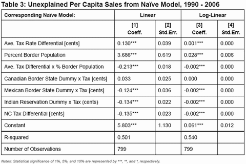 Table 3: Unexplained Per Capita Sales from Naïve Model, 1990 - 2006 - click to enlarge