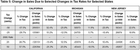 Table 5: Change in Sales Due to Selected Changes in Tax Rates for Selected States - click to enlarge