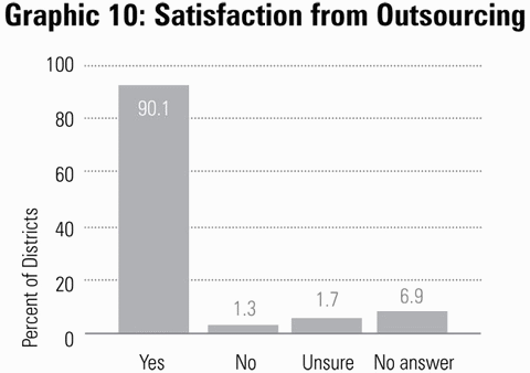 Graphic 10: Satisfaction from Outsourcing - click to enlarge