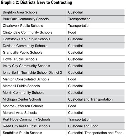 Graphic 2: Districts New to Contracting - click to enlarge