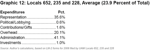 Graphic 12: Locals 652, 235 and 228, Average (23.9 Percent of Total) - click to enlarge