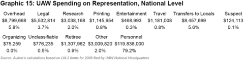 Graphic 15: UAW Spending on Representation, National Level - click to enlarge