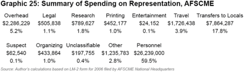 Graphic 25: Summary of Spending on Representation, AFSCME - click to enlarge