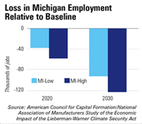 Click to enlarge: Loss in MI Employment