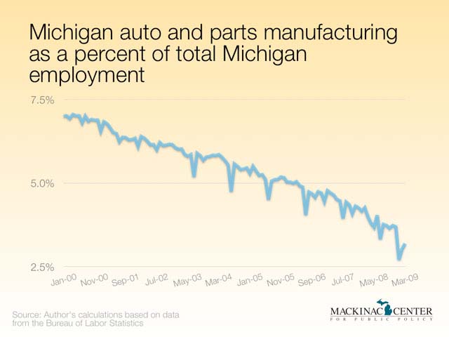 Manufacturing jobs in MI