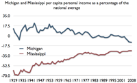 Michigan and Mississippi