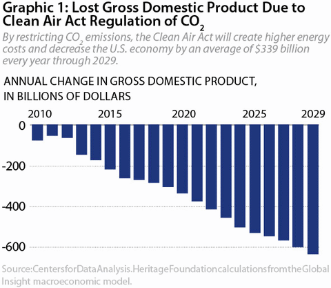 Graphic 1: Lost Gross Domestic Product Due to Clean Air Act Regulation of CO2 - click to enlarge
