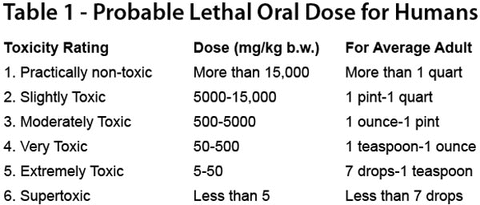 Table 1 - Probable Lethal Oral Dose for Humans - click to enlarge