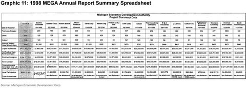 Graphic 11: 1998 MEGA Annual Report Summary Spreadsheet - click to enlarge