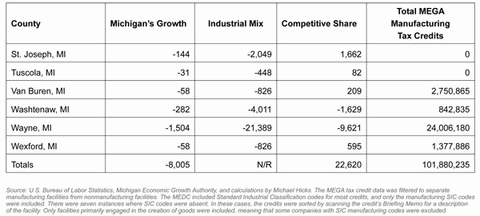 Graphic 16: Shift-Share Analysis of Manufacturing Employment Changes From 2001 to 2007 With the State of Michigan as the Region of Comparison - click to enlarge