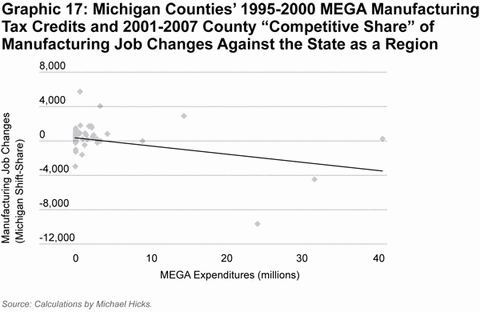 Graphic 17: Michigan Counties' 1995-2000 MEGA Manufacturing Tax Credits and 2001-2007 County 