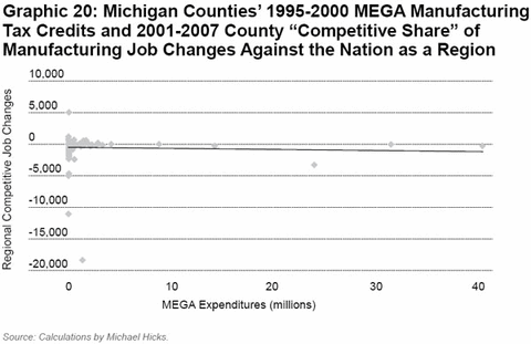 Graphic 20: Michigan Counties' 1995-2000 MEGA Manufacturing Tax Credits and 2001-2007 County 