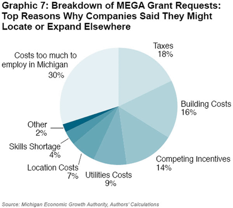 Graphic 7: Breakdown of MEGA Grant Requests: Top Reasons Why Companies Said They Might Locate or Expand Elsewhere - click to enlarge