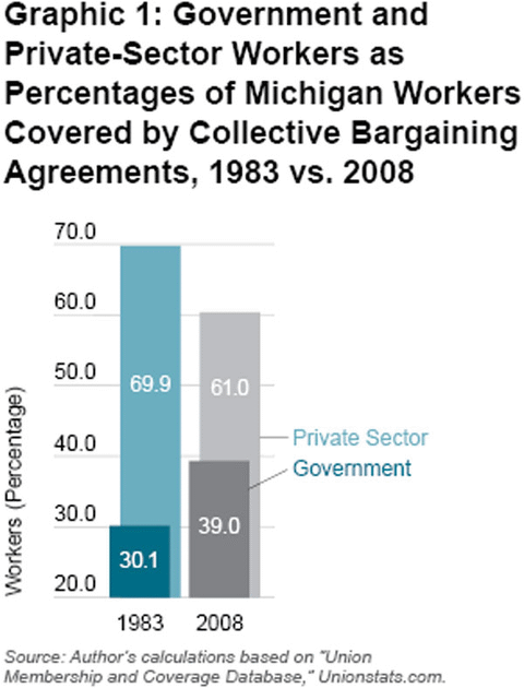 Graphic 1: Government and Private-Sector Workers as Percentages of Michigan Workers Covered by Collective Bargaining Agreements, 1983 vs. 2008 - click to enlarge