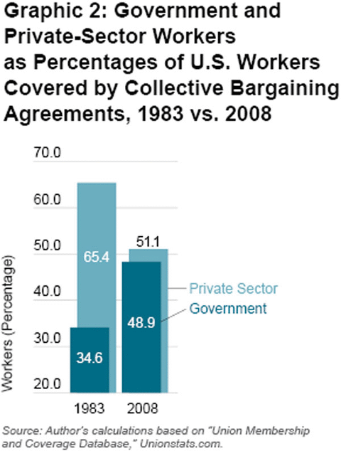 Graphic 2: Government and Private-Sector Workers 
as Percentages of U.S. Workers Covered by Collective Bargaining Agreements, 1983 vs. 2008 - click to enlarge