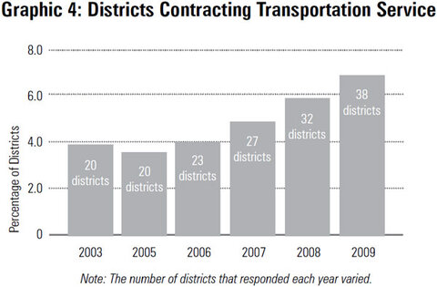 Graphic 4: Districts Contracting Transportation Service - click to enlarge