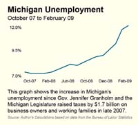 Michigan Unemployment