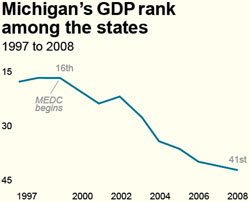 Michigan's GDP Rank chart