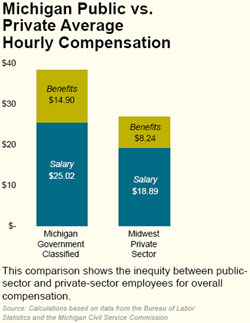 Michigan Public vs.  Private Average  Hourly Compensation