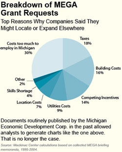 Breakdown of MEGA  Grant Requests