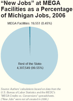 “New Jobs” at MEGA Facilities as a Percentage of Michigan Jobs, 2006