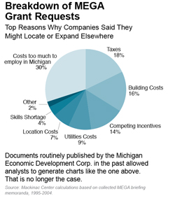 Breakdown of MEGA  Grant Requests