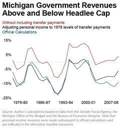 Michigan Government Revenues Above and Below Headlee Cap